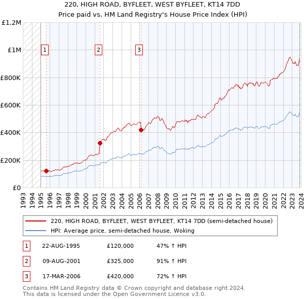 220, HIGH ROAD, BYFLEET, WEST BYFLEET, KT14 7DD: Price paid vs HM Land Registry's House Price Index