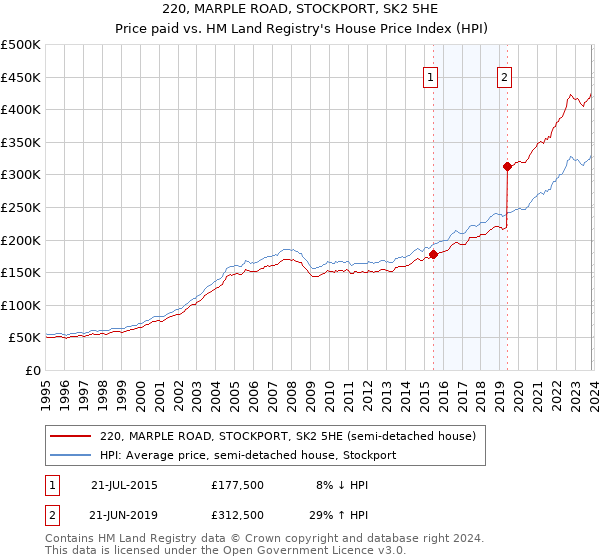 220, MARPLE ROAD, STOCKPORT, SK2 5HE: Price paid vs HM Land Registry's House Price Index