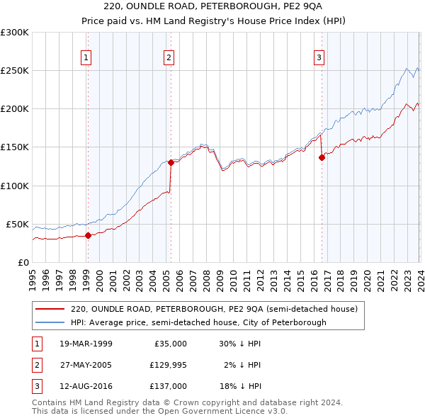 220, OUNDLE ROAD, PETERBOROUGH, PE2 9QA: Price paid vs HM Land Registry's House Price Index
