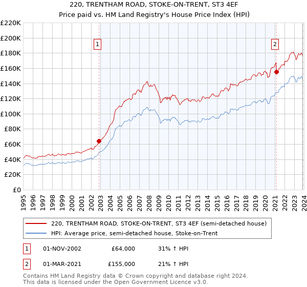 220, TRENTHAM ROAD, STOKE-ON-TRENT, ST3 4EF: Price paid vs HM Land Registry's House Price Index