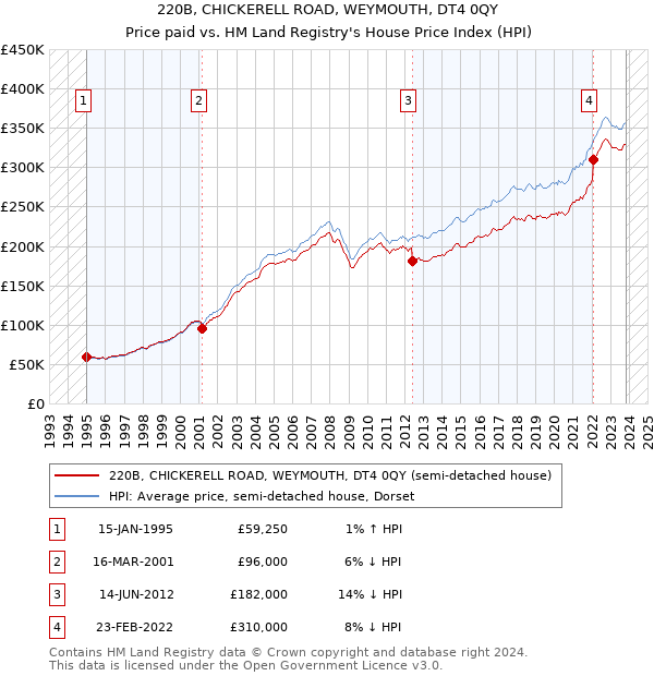 220B, CHICKERELL ROAD, WEYMOUTH, DT4 0QY: Price paid vs HM Land Registry's House Price Index