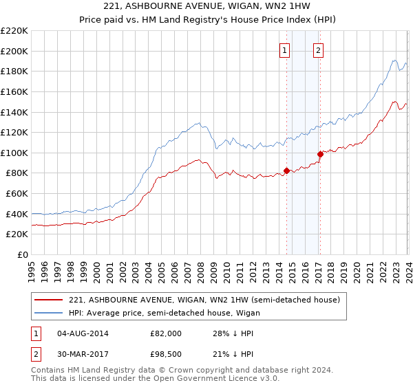 221, ASHBOURNE AVENUE, WIGAN, WN2 1HW: Price paid vs HM Land Registry's House Price Index