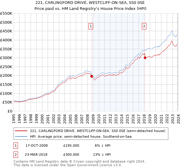 221, CARLINGFORD DRIVE, WESTCLIFF-ON-SEA, SS0 0SE: Price paid vs HM Land Registry's House Price Index