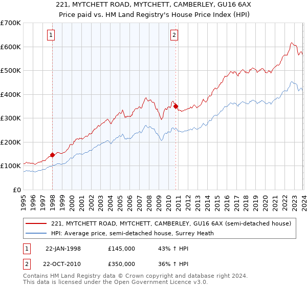 221, MYTCHETT ROAD, MYTCHETT, CAMBERLEY, GU16 6AX: Price paid vs HM Land Registry's House Price Index