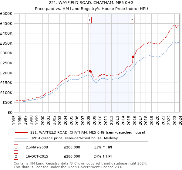 221, WAYFIELD ROAD, CHATHAM, ME5 0HG: Price paid vs HM Land Registry's House Price Index