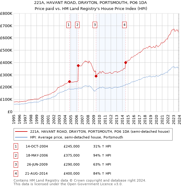 221A, HAVANT ROAD, DRAYTON, PORTSMOUTH, PO6 1DA: Price paid vs HM Land Registry's House Price Index