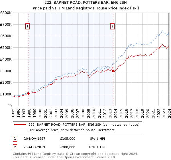 222, BARNET ROAD, POTTERS BAR, EN6 2SH: Price paid vs HM Land Registry's House Price Index