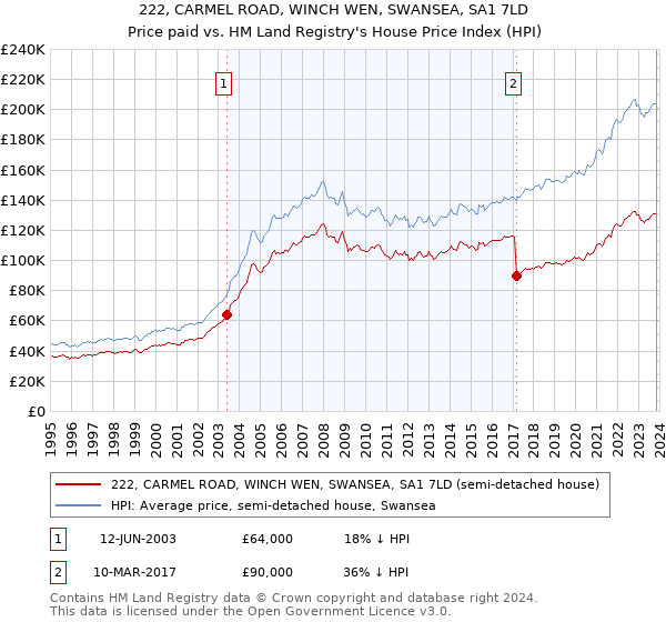 222, CARMEL ROAD, WINCH WEN, SWANSEA, SA1 7LD: Price paid vs HM Land Registry's House Price Index