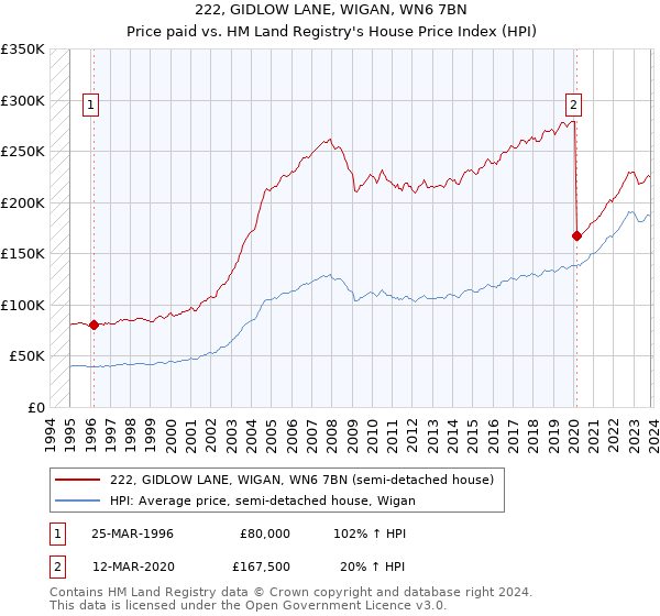 222, GIDLOW LANE, WIGAN, WN6 7BN: Price paid vs HM Land Registry's House Price Index