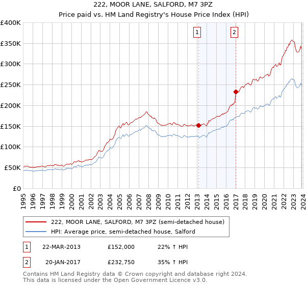 222, MOOR LANE, SALFORD, M7 3PZ: Price paid vs HM Land Registry's House Price Index