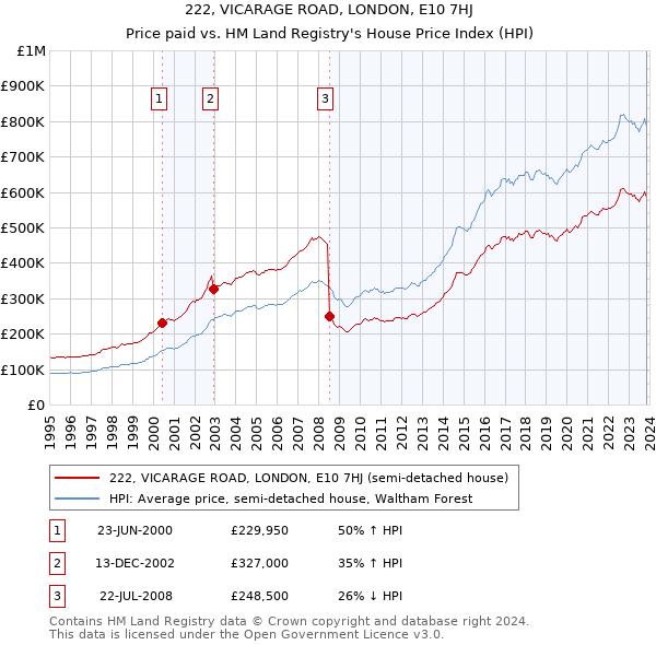 222, VICARAGE ROAD, LONDON, E10 7HJ: Price paid vs HM Land Registry's House Price Index