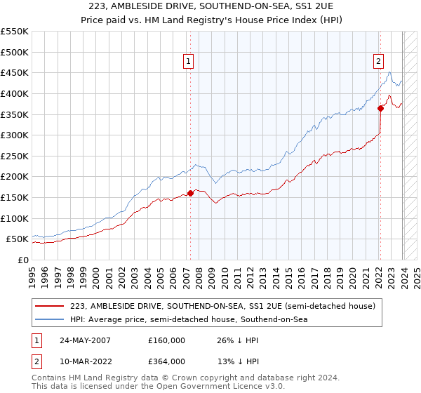 223, AMBLESIDE DRIVE, SOUTHEND-ON-SEA, SS1 2UE: Price paid vs HM Land Registry's House Price Index