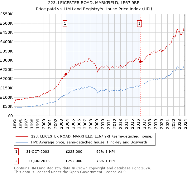 223, LEICESTER ROAD, MARKFIELD, LE67 9RF: Price paid vs HM Land Registry's House Price Index