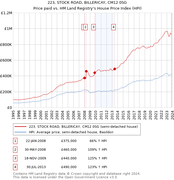 223, STOCK ROAD, BILLERICAY, CM12 0SG: Price paid vs HM Land Registry's House Price Index