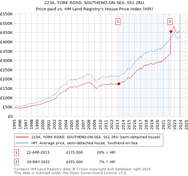 223A, YORK ROAD, SOUTHEND-ON-SEA, SS1 2RU: Price paid vs HM Land Registry's House Price Index