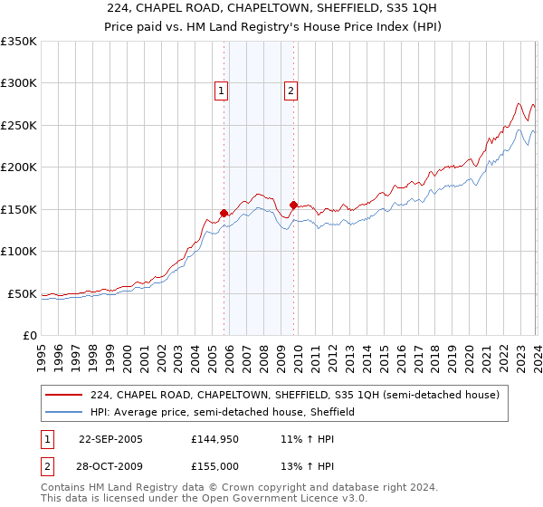 224, CHAPEL ROAD, CHAPELTOWN, SHEFFIELD, S35 1QH: Price paid vs HM Land Registry's House Price Index