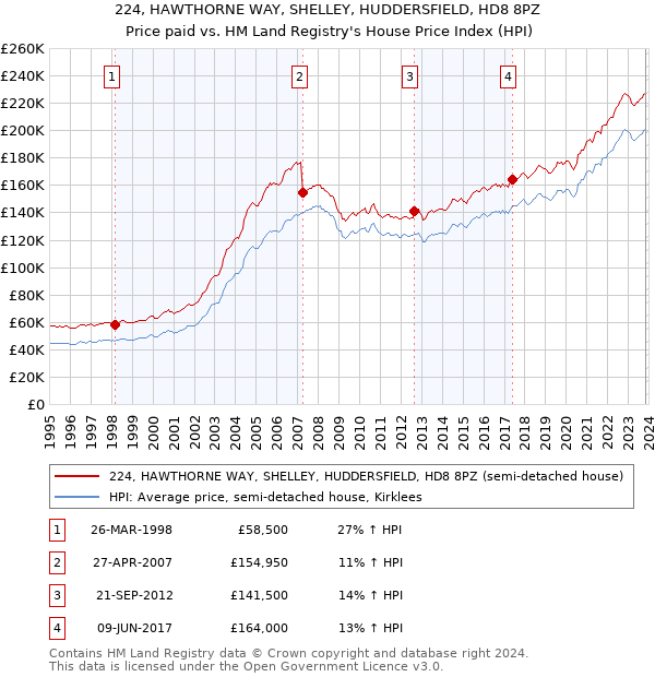 224, HAWTHORNE WAY, SHELLEY, HUDDERSFIELD, HD8 8PZ: Price paid vs HM Land Registry's House Price Index