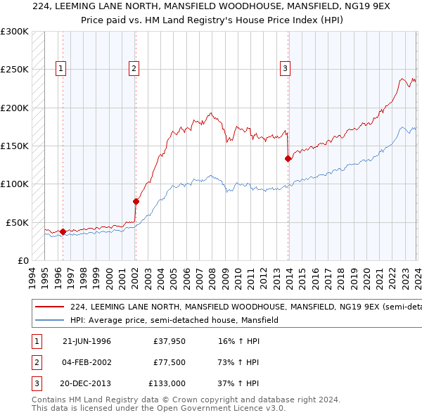 224, LEEMING LANE NORTH, MANSFIELD WOODHOUSE, MANSFIELD, NG19 9EX: Price paid vs HM Land Registry's House Price Index