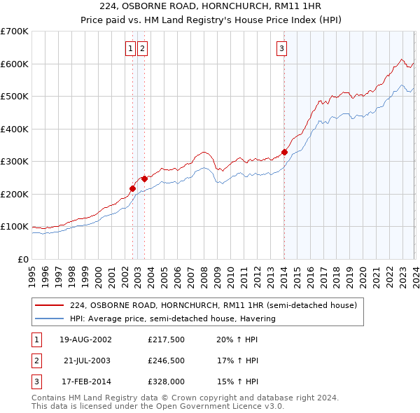 224, OSBORNE ROAD, HORNCHURCH, RM11 1HR: Price paid vs HM Land Registry's House Price Index