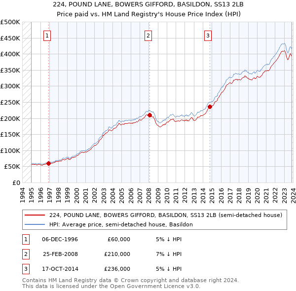 224, POUND LANE, BOWERS GIFFORD, BASILDON, SS13 2LB: Price paid vs HM Land Registry's House Price Index
