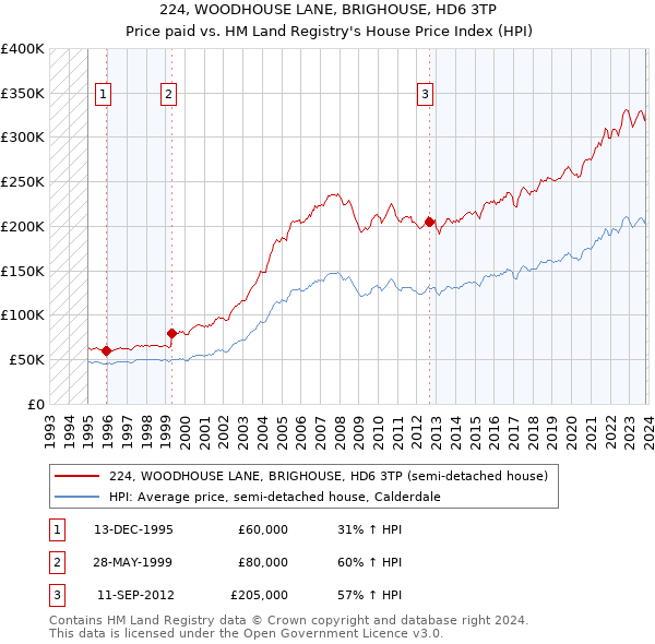224, WOODHOUSE LANE, BRIGHOUSE, HD6 3TP: Price paid vs HM Land Registry's House Price Index