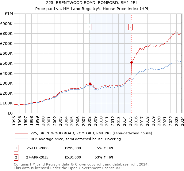 225, BRENTWOOD ROAD, ROMFORD, RM1 2RL: Price paid vs HM Land Registry's House Price Index