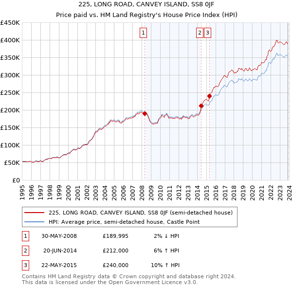 225, LONG ROAD, CANVEY ISLAND, SS8 0JF: Price paid vs HM Land Registry's House Price Index