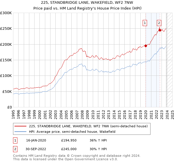 225, STANDBRIDGE LANE, WAKEFIELD, WF2 7NW: Price paid vs HM Land Registry's House Price Index