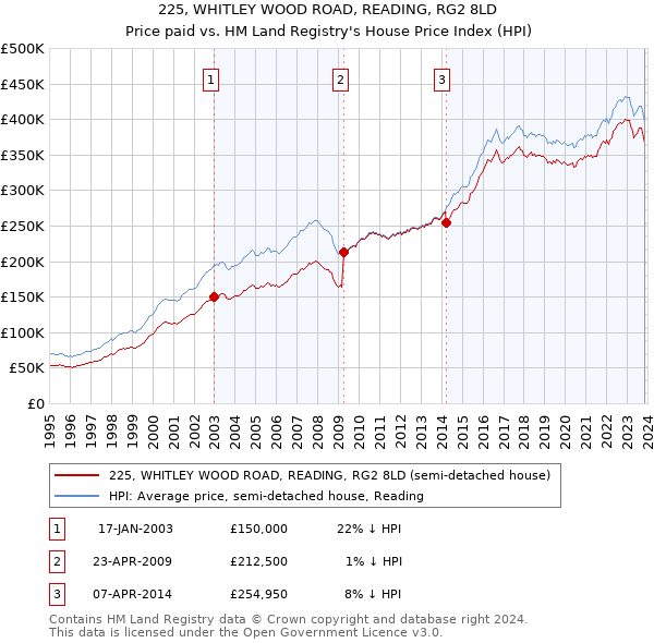 225, WHITLEY WOOD ROAD, READING, RG2 8LD: Price paid vs HM Land Registry's House Price Index