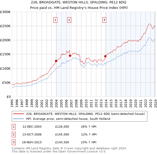 226, BROADGATE, WESTON HILLS, SPALDING, PE12 6DQ: Price paid vs HM Land Registry's House Price Index