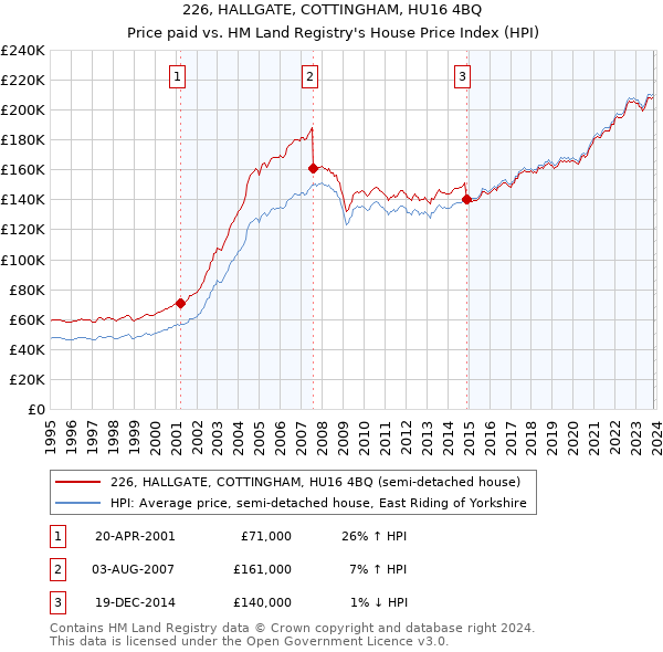 226, HALLGATE, COTTINGHAM, HU16 4BQ: Price paid vs HM Land Registry's House Price Index