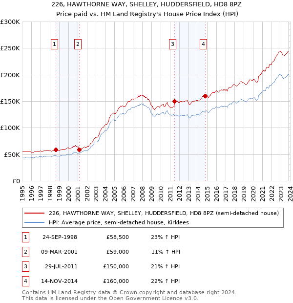 226, HAWTHORNE WAY, SHELLEY, HUDDERSFIELD, HD8 8PZ: Price paid vs HM Land Registry's House Price Index