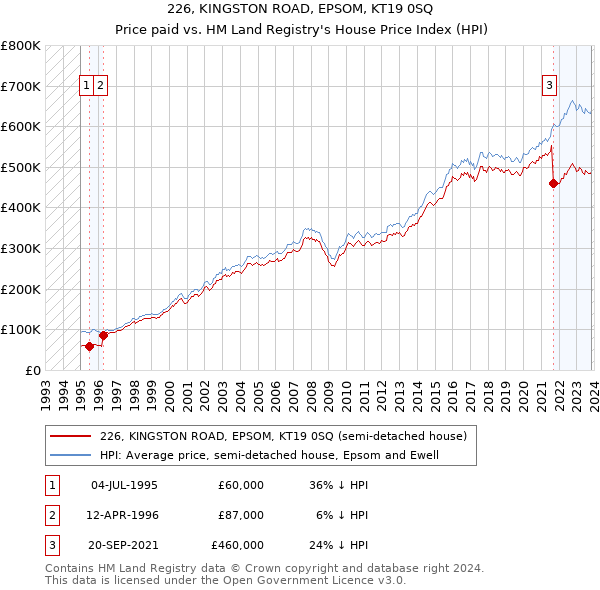 226, KINGSTON ROAD, EPSOM, KT19 0SQ: Price paid vs HM Land Registry's House Price Index