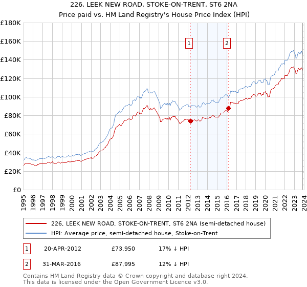 226, LEEK NEW ROAD, STOKE-ON-TRENT, ST6 2NA: Price paid vs HM Land Registry's House Price Index