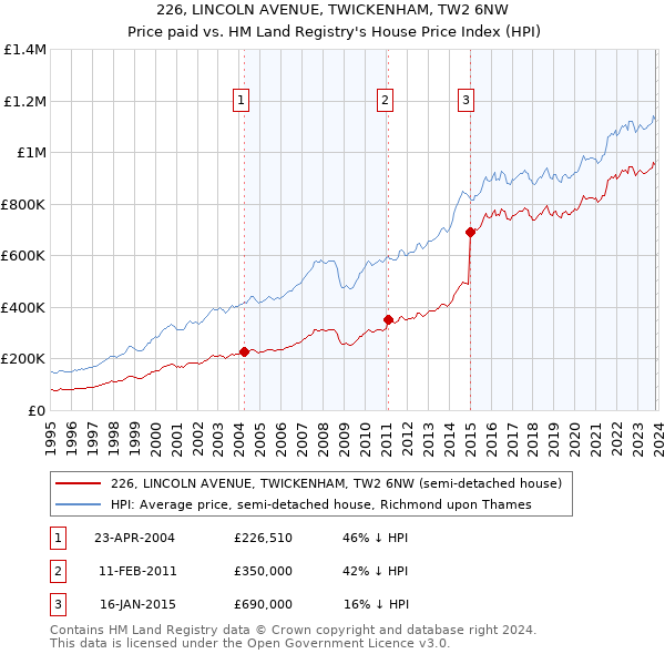 226, LINCOLN AVENUE, TWICKENHAM, TW2 6NW: Price paid vs HM Land Registry's House Price Index