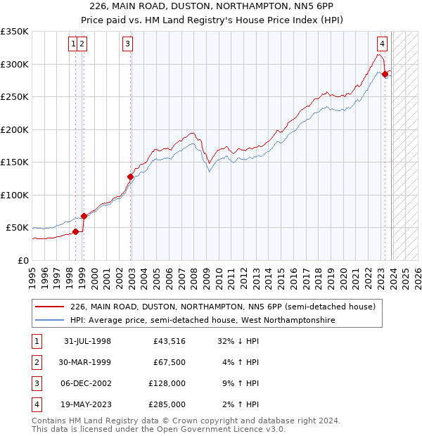 226, MAIN ROAD, DUSTON, NORTHAMPTON, NN5 6PP: Price paid vs HM Land Registry's House Price Index