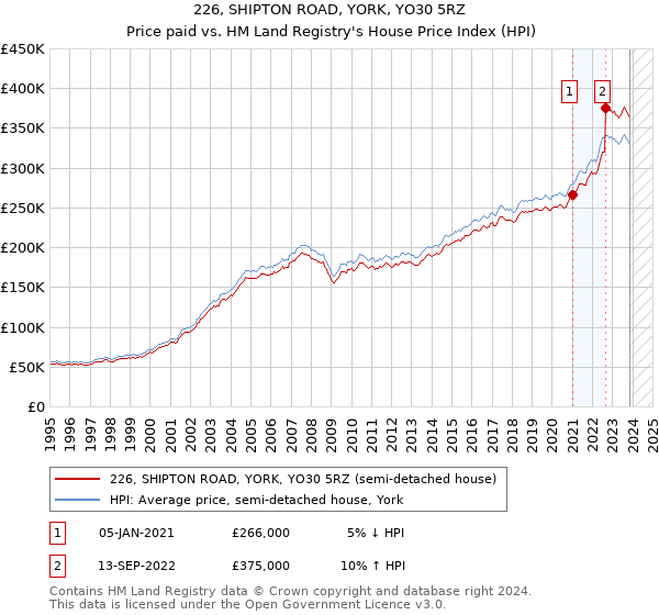 226, SHIPTON ROAD, YORK, YO30 5RZ: Price paid vs HM Land Registry's House Price Index