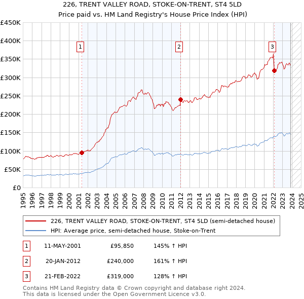 226, TRENT VALLEY ROAD, STOKE-ON-TRENT, ST4 5LD: Price paid vs HM Land Registry's House Price Index