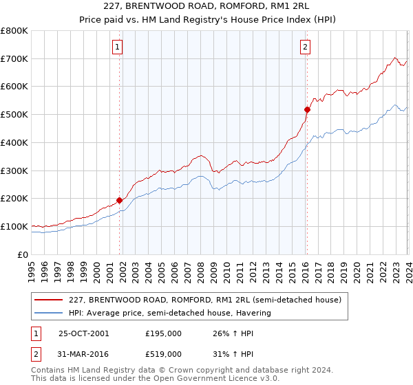 227, BRENTWOOD ROAD, ROMFORD, RM1 2RL: Price paid vs HM Land Registry's House Price Index