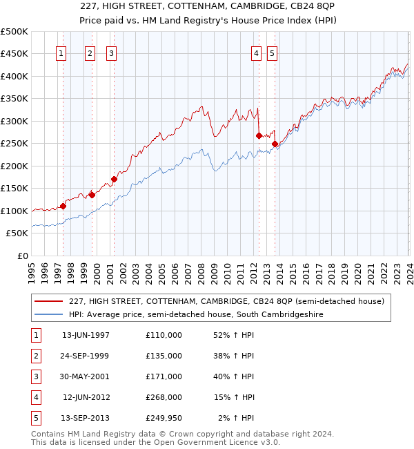 227, HIGH STREET, COTTENHAM, CAMBRIDGE, CB24 8QP: Price paid vs HM Land Registry's House Price Index