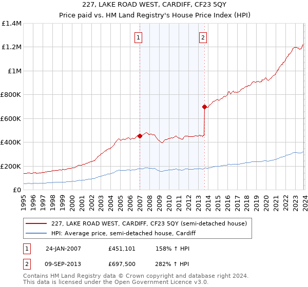 227, LAKE ROAD WEST, CARDIFF, CF23 5QY: Price paid vs HM Land Registry's House Price Index