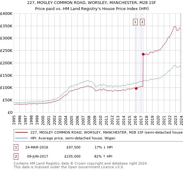 227, MOSLEY COMMON ROAD, WORSLEY, MANCHESTER, M28 1SF: Price paid vs HM Land Registry's House Price Index