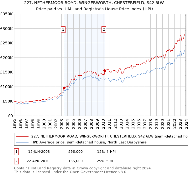 227, NETHERMOOR ROAD, WINGERWORTH, CHESTERFIELD, S42 6LW: Price paid vs HM Land Registry's House Price Index