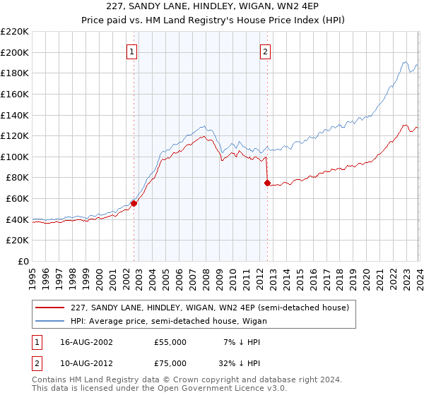 227, SANDY LANE, HINDLEY, WIGAN, WN2 4EP: Price paid vs HM Land Registry's House Price Index