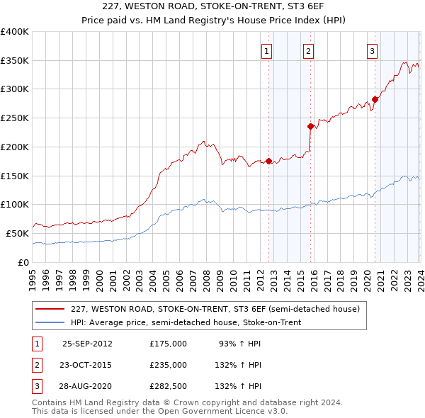 227, WESTON ROAD, STOKE-ON-TRENT, ST3 6EF: Price paid vs HM Land Registry's House Price Index