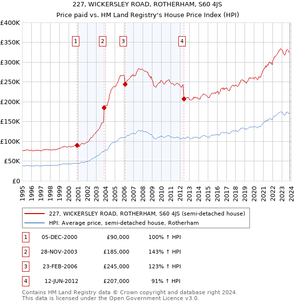 227, WICKERSLEY ROAD, ROTHERHAM, S60 4JS: Price paid vs HM Land Registry's House Price Index