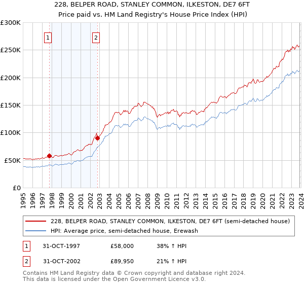 228, BELPER ROAD, STANLEY COMMON, ILKESTON, DE7 6FT: Price paid vs HM Land Registry's House Price Index