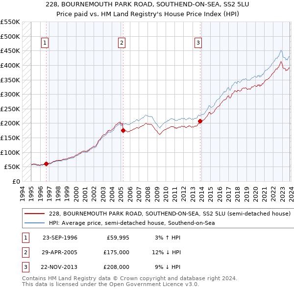 228, BOURNEMOUTH PARK ROAD, SOUTHEND-ON-SEA, SS2 5LU: Price paid vs HM Land Registry's House Price Index