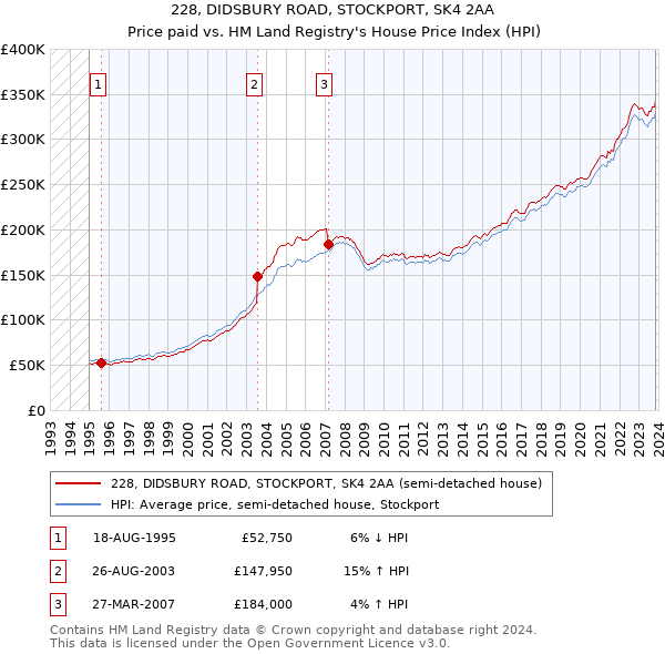 228, DIDSBURY ROAD, STOCKPORT, SK4 2AA: Price paid vs HM Land Registry's House Price Index