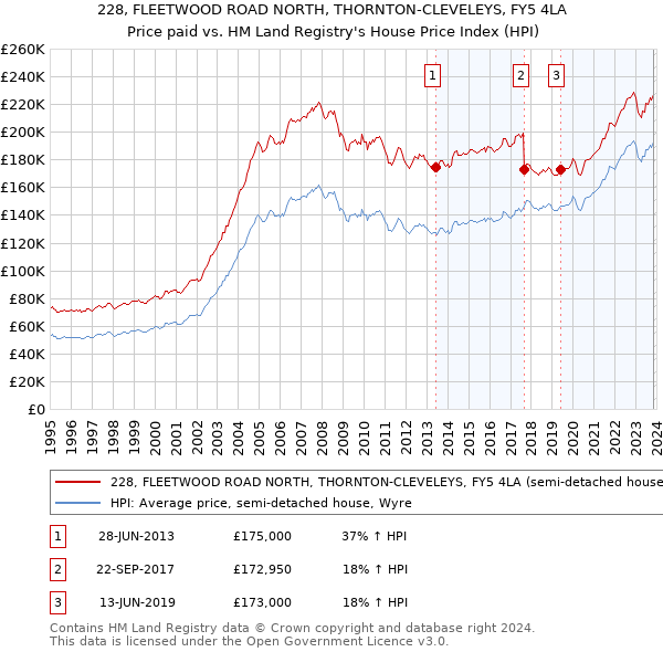 228, FLEETWOOD ROAD NORTH, THORNTON-CLEVELEYS, FY5 4LA: Price paid vs HM Land Registry's House Price Index